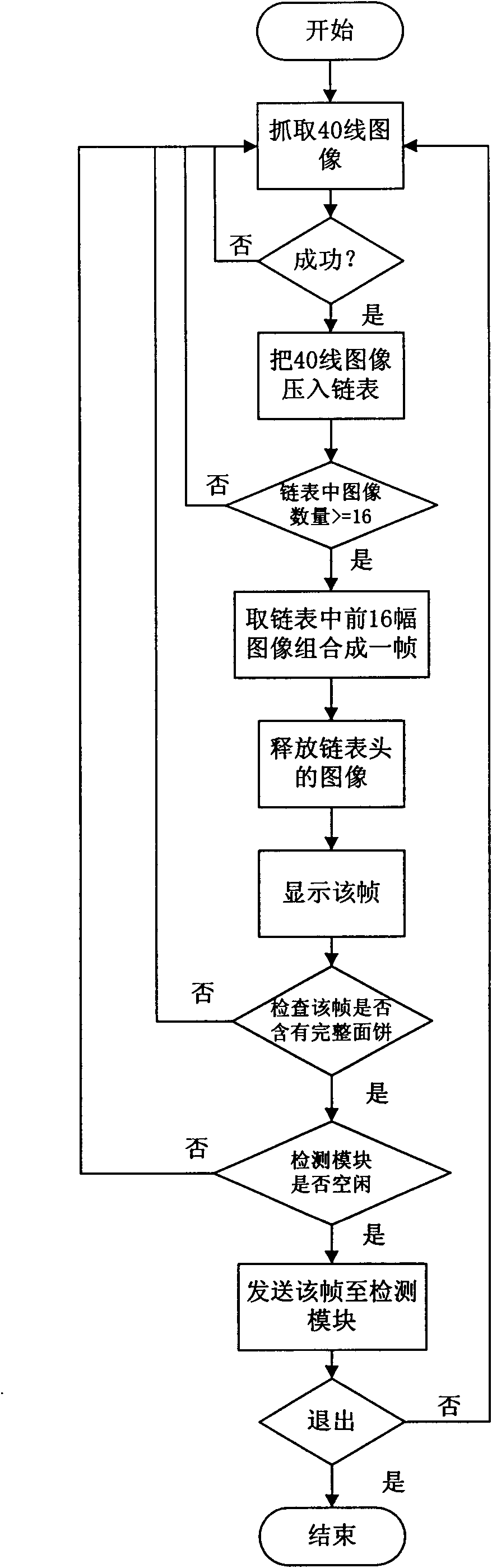 Ray detection method and device for noodle food