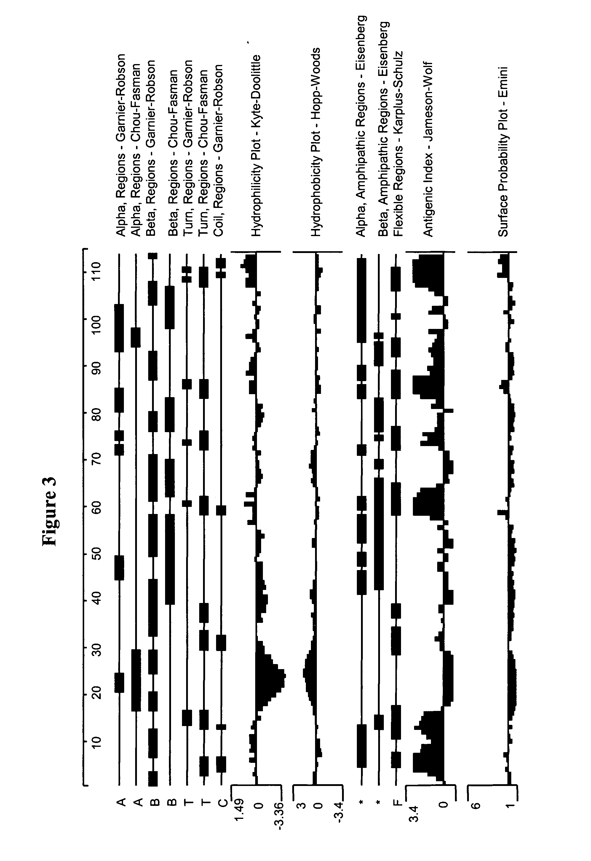 Chemokine alpha 3