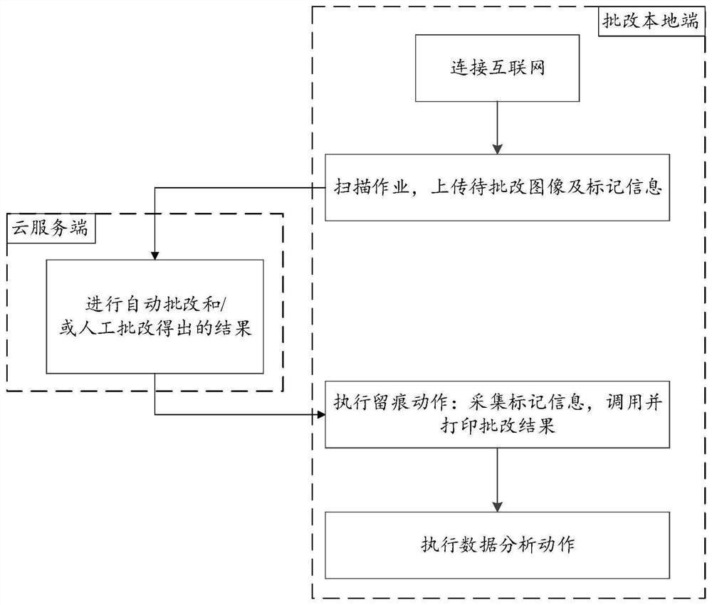 Method and system for intelligently correcting and analyzing paper homework and electronic equipment