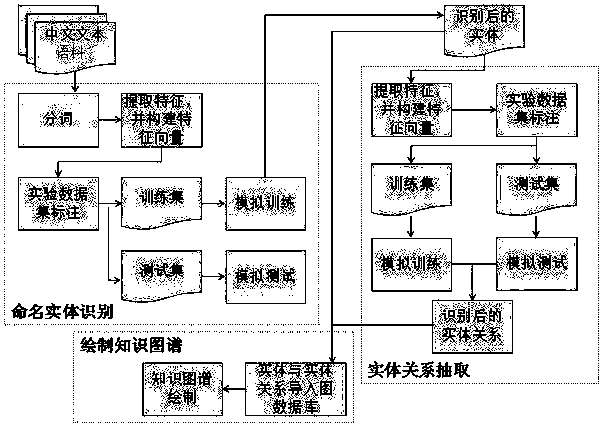 Power operation and maintenance information knowledge graph construction method