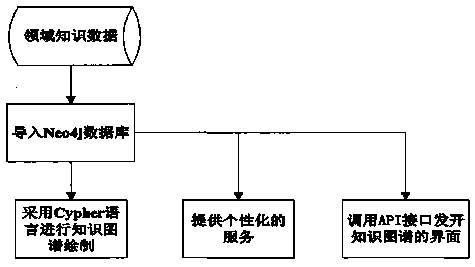 Power operation and maintenance information knowledge graph construction method