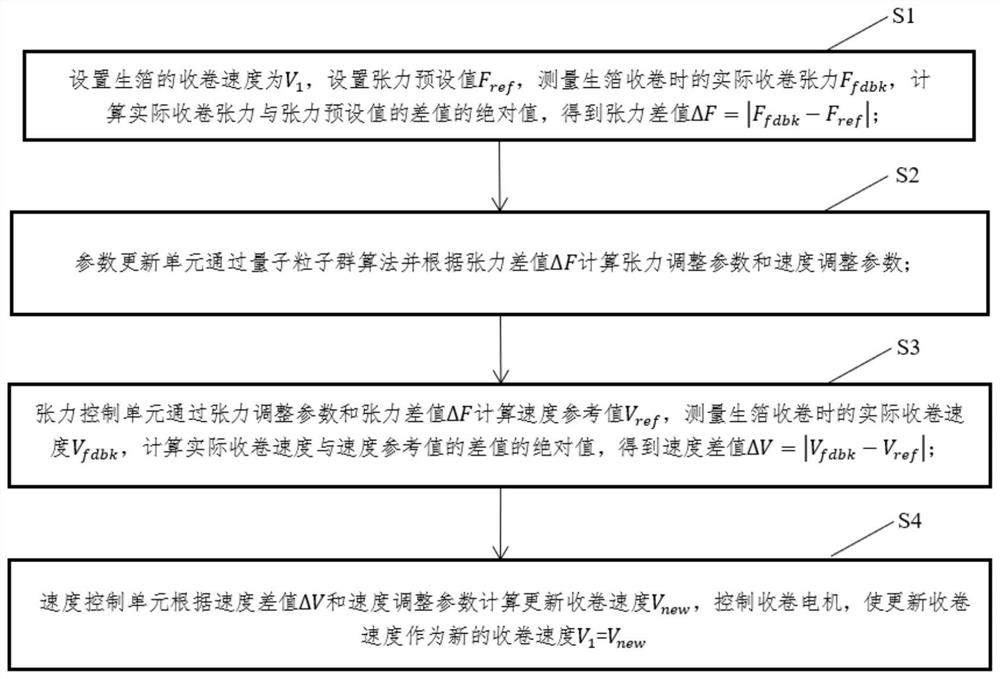 A foil machine winding tension control system and control method