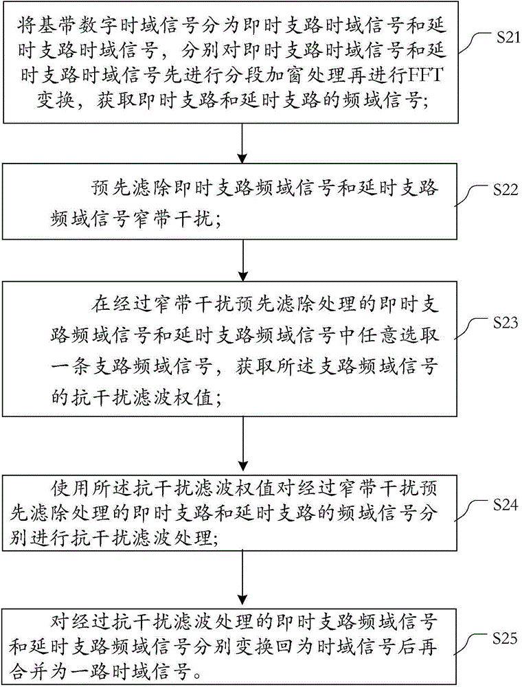 Anti-interference method and system