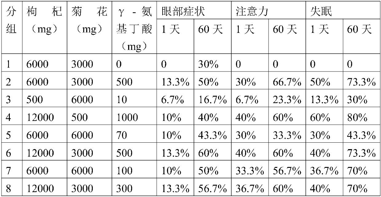 Composition containing fructus lycii, flos chrysanthemi and gamma-aminobutyric acid for relieving asthenopia