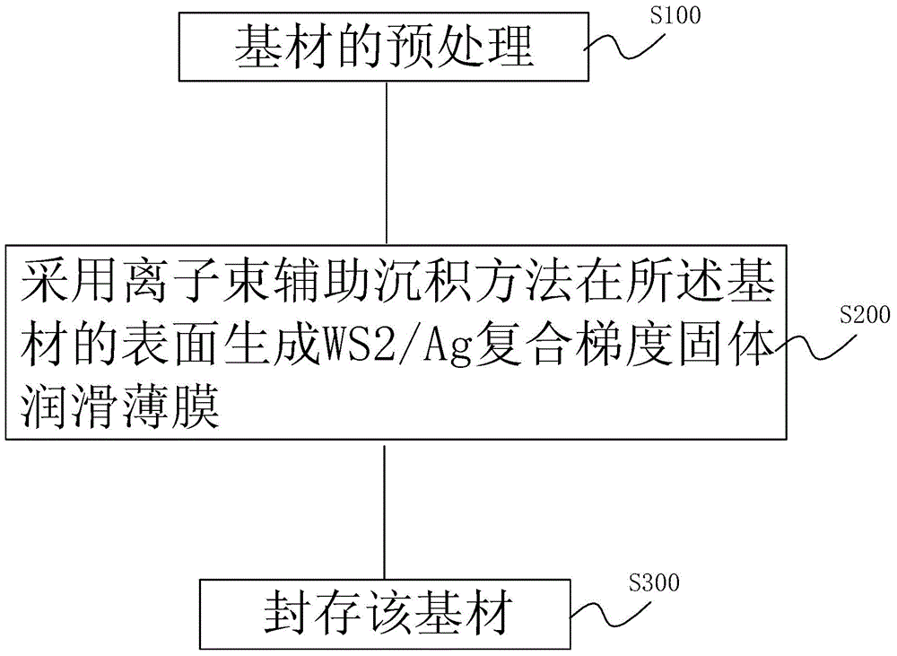 Method for preparing WS2/Ag compositional gradient solid lubrication film