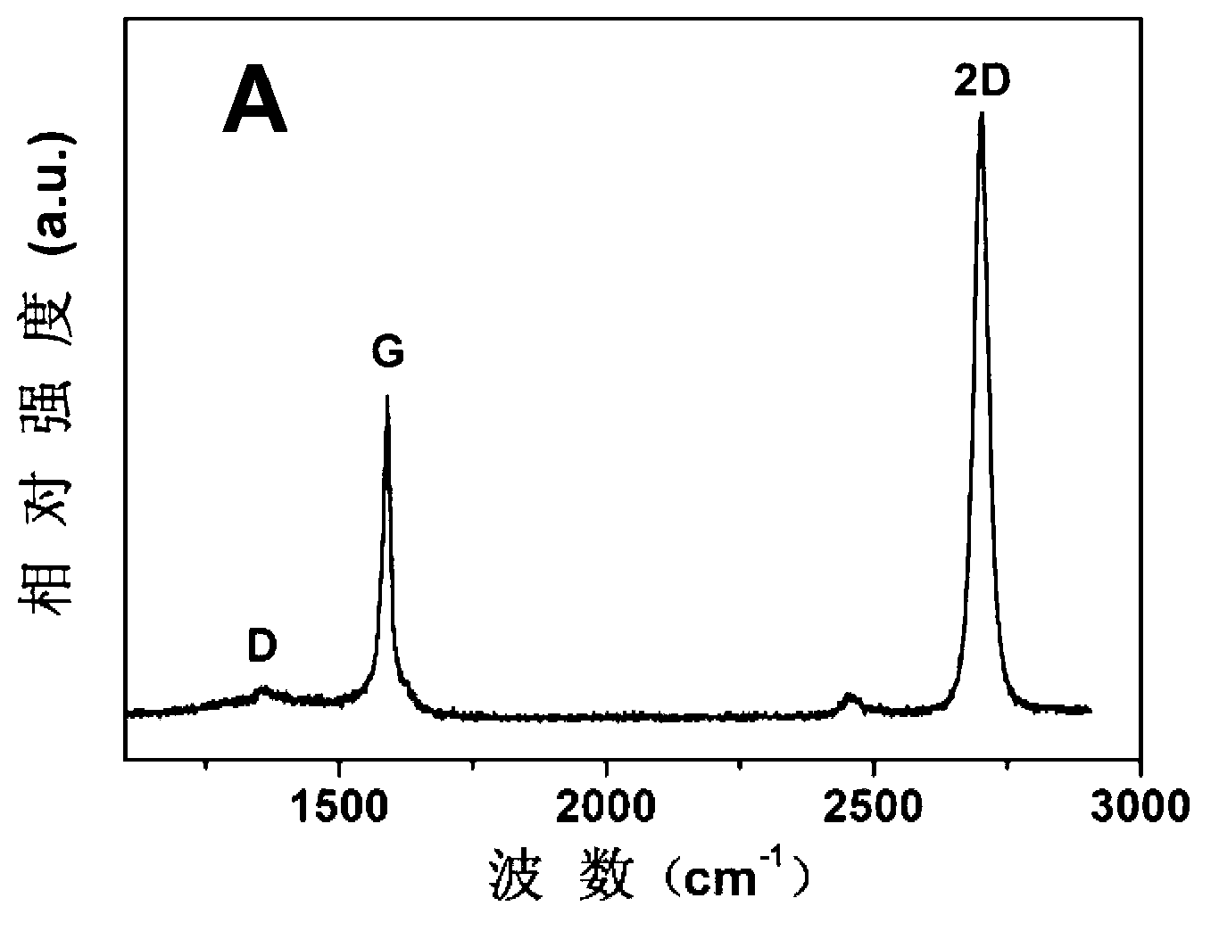 Method for low-temperature and efficient preparation of large-size graphene