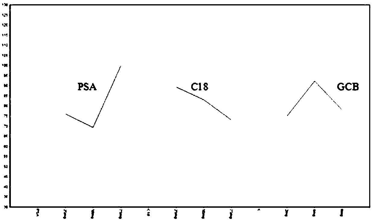 A Method for Simultaneous Determination of 28 Kinds of Pesticide Residues in Green Tea by Gas Chromatography-Triple Quadrupole Secondary Mass Spectrometry