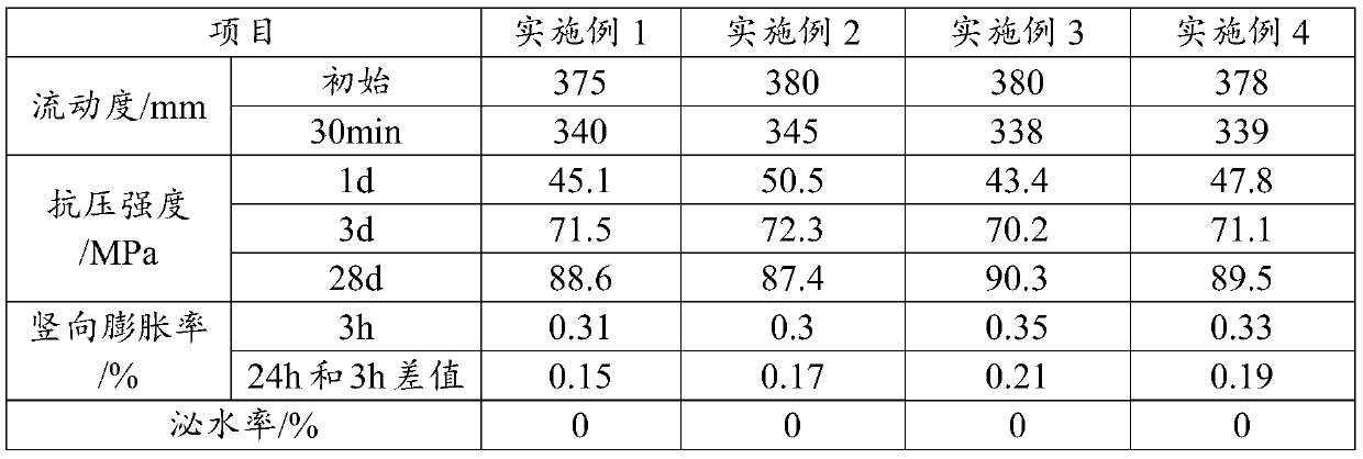 Assembly type shrinkage-free sleeve grouting material and preparation method thereof