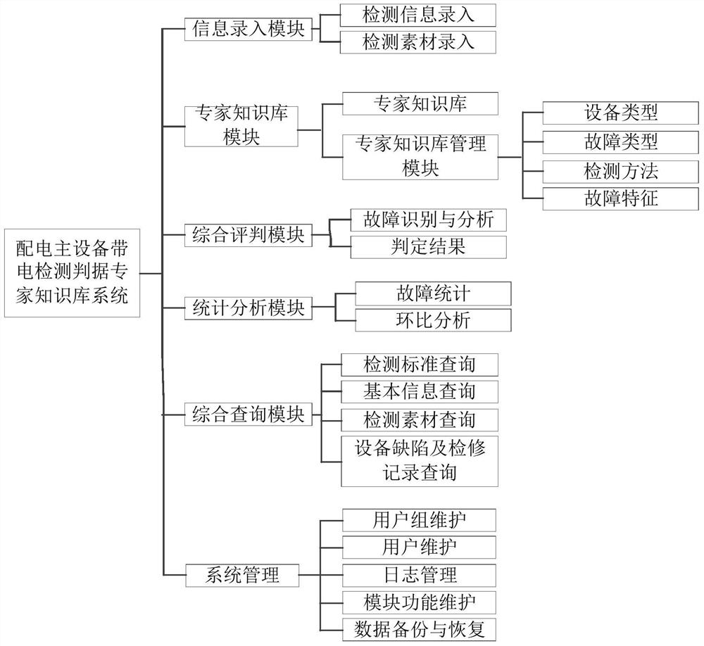 A live detection criterion knowledge base system for power distribution main equipment and its implementation method