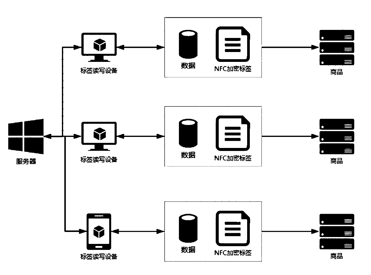 A method and system for processing encrypted electronic tags based on OID