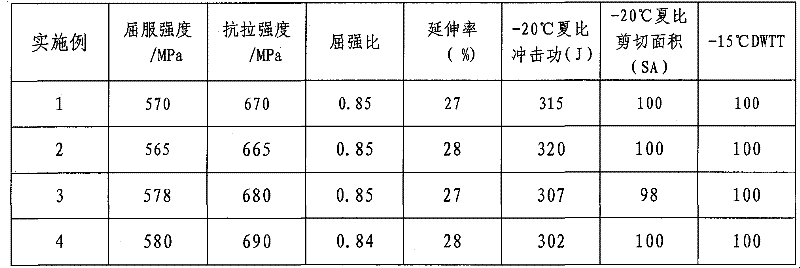 Pipeline steel with good and stable low-temperature flexibility and method for rolling hot rolled coils thereof