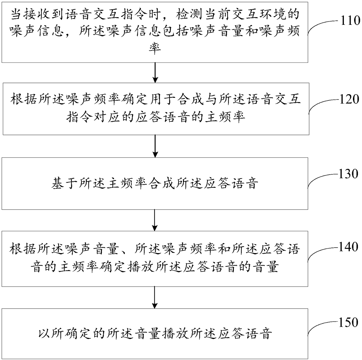 Voice interaction method, device and intelligent terminal