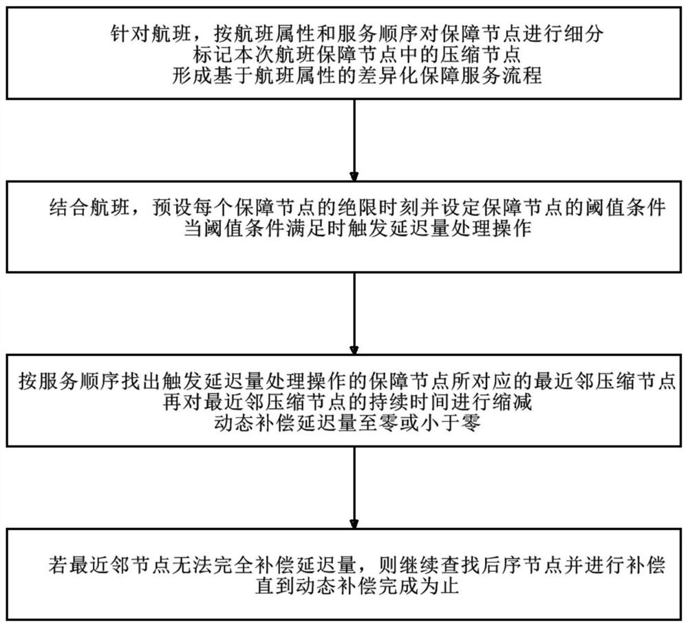 Real-time dynamic decision-making method for ground service support in civil aviation airports