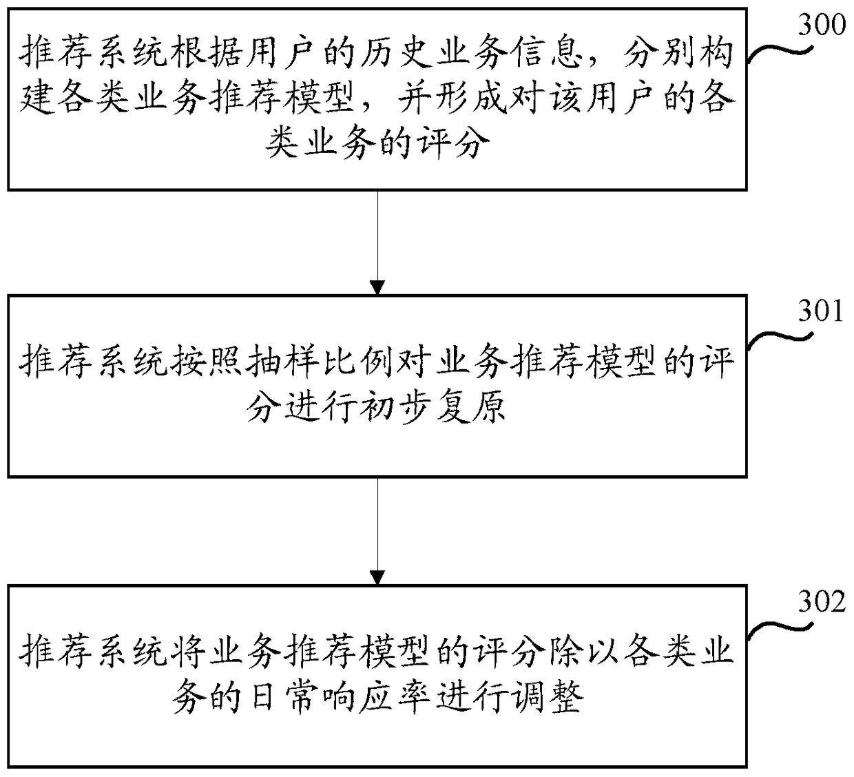 A business recommendation method and system based on social network analysis