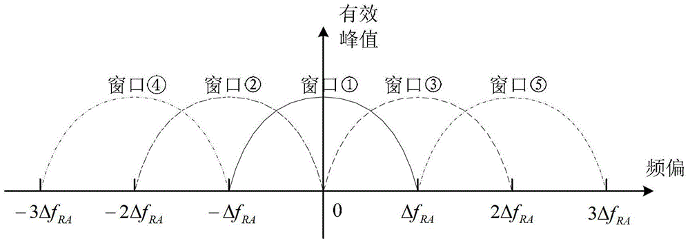 Ultra-high-speed random access processing method, device and system