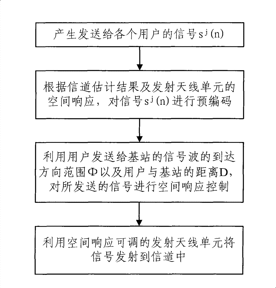 Signal emission method and device of down link in multi-user MIMO (Multiple Input Multiple Output) system