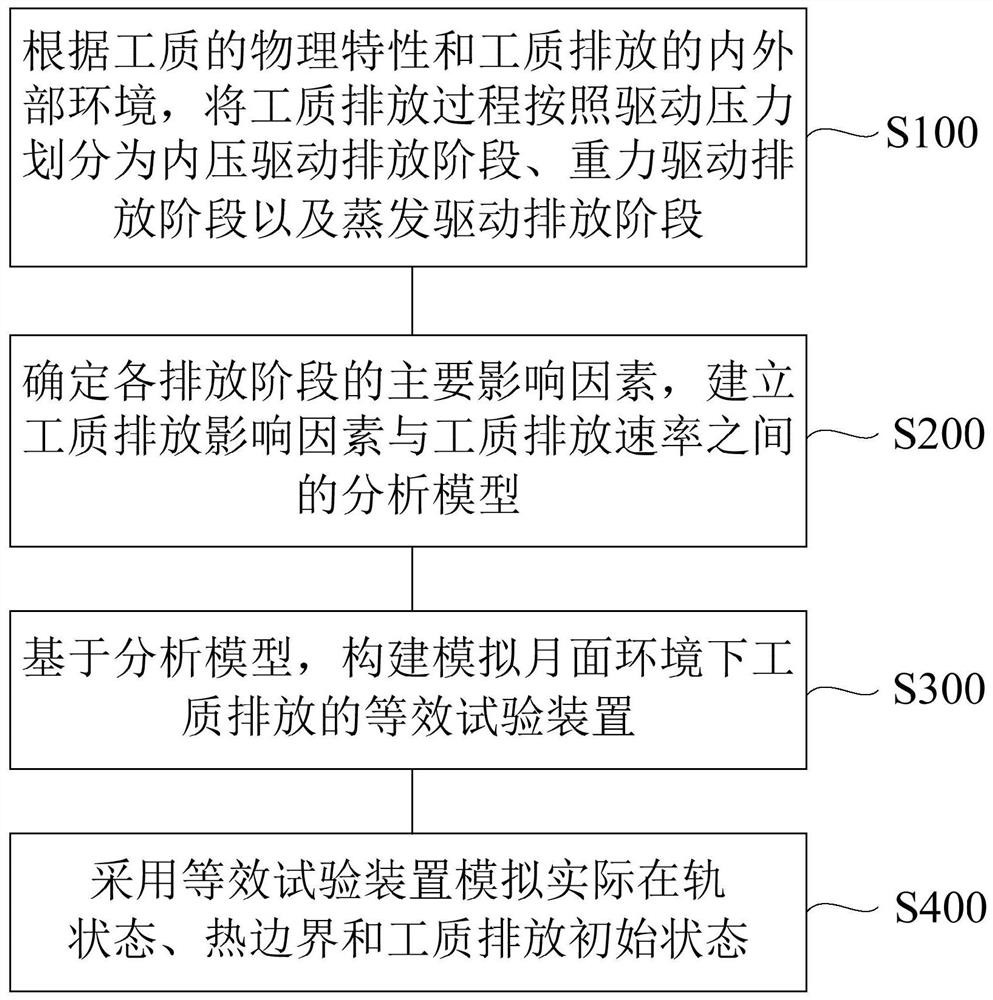 Lunar surface working medium discharge equivalent test device and method