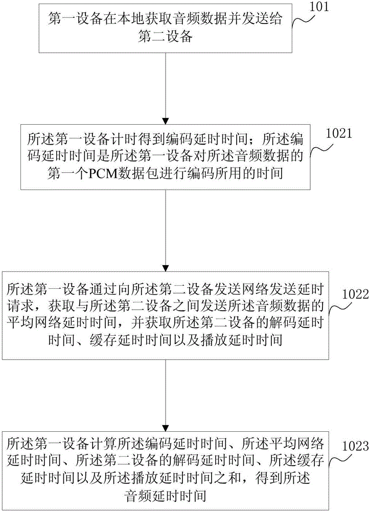 Cross-device audio/image synchronous playing method, equipment and system