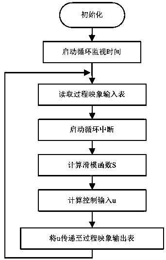 Sliding mode control method and control device for tension of tension roll strip steel