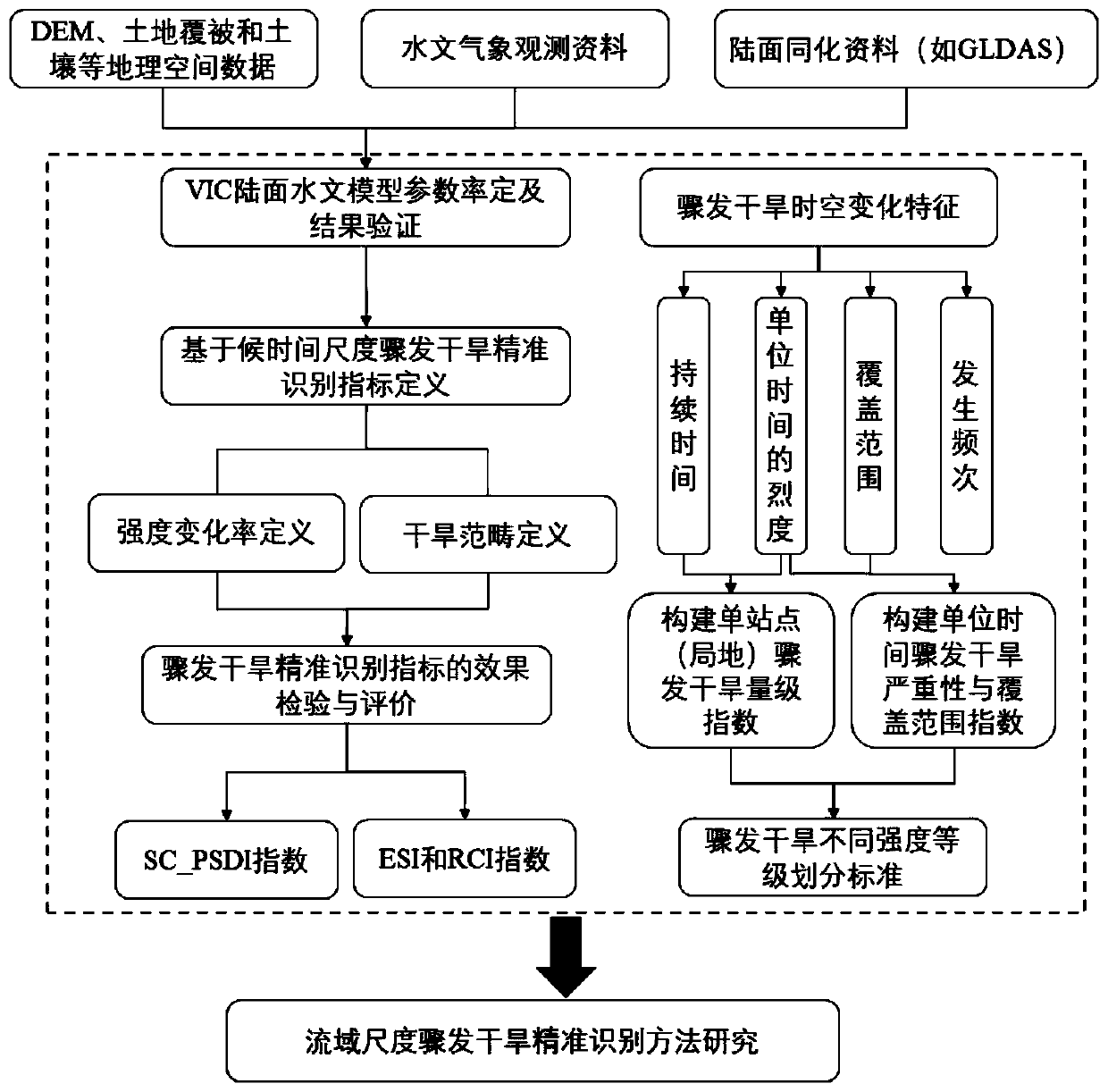 Drainage basin scale sudden drought accurate identification method