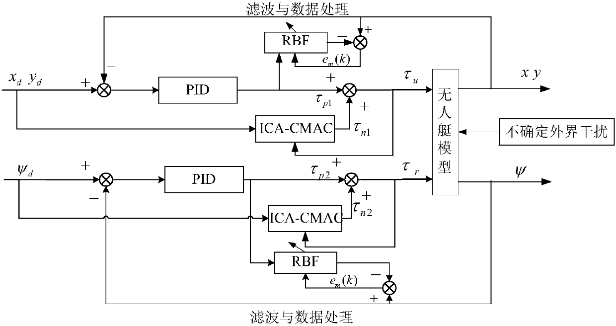 Under-actuation unmanned light boat track tracking control method of ICA-CMAC neural network based on RBF identification
