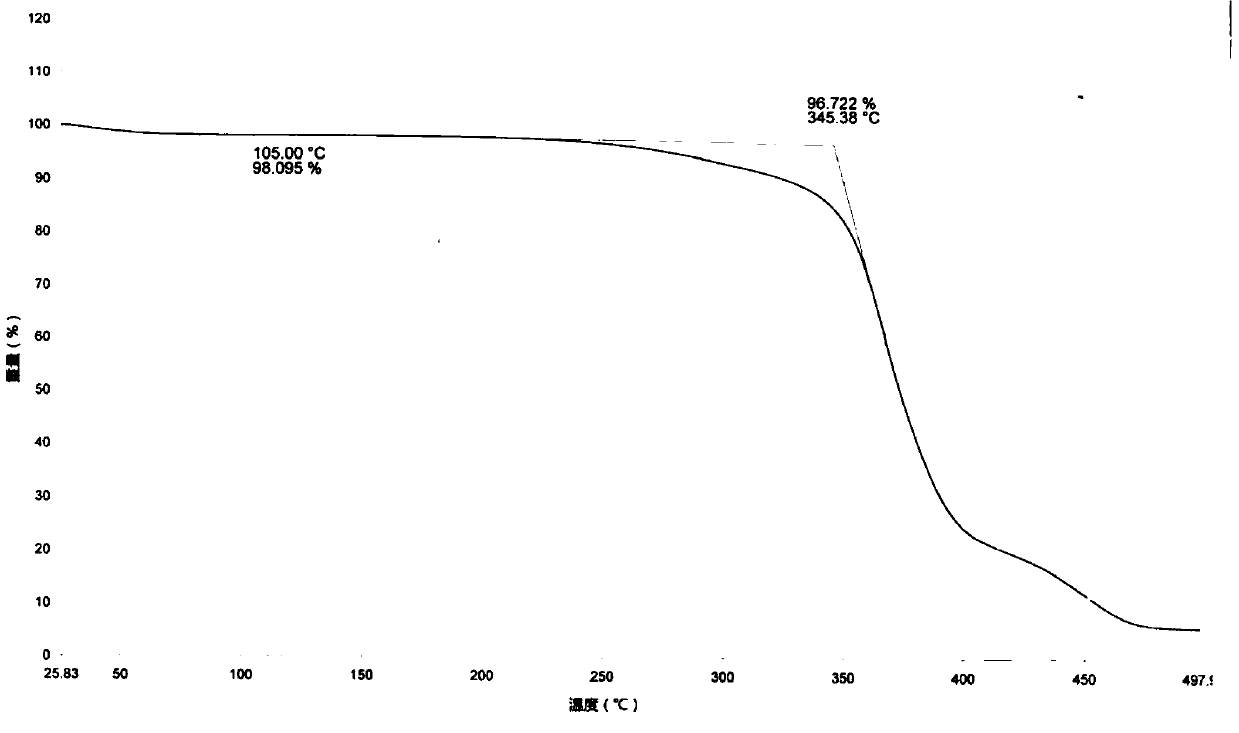 A kind of method for preparing obeticholic acid type 1