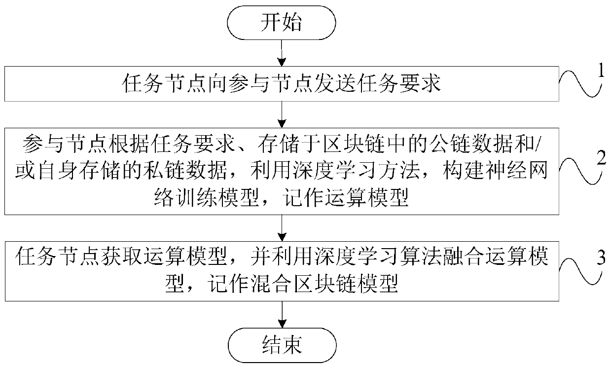 A hybrid blockchain model construction method based on deep learning