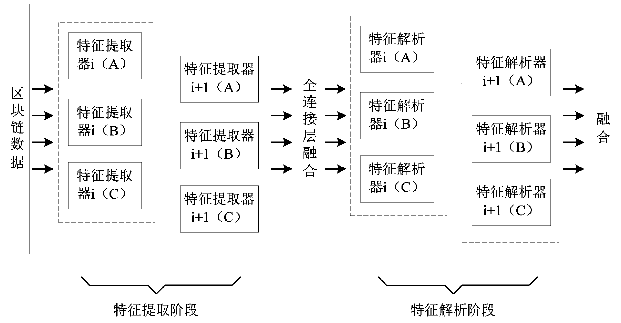 A hybrid blockchain model construction method based on deep learning