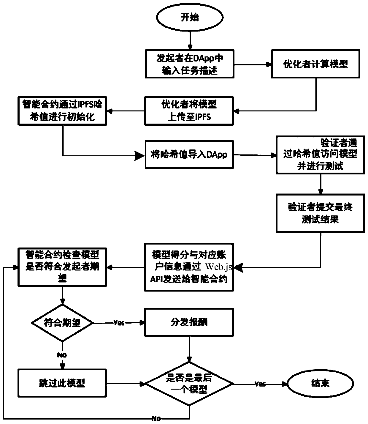 A hybrid blockchain model construction method based on deep learning