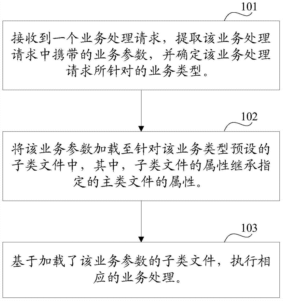 Communication service processing method and device