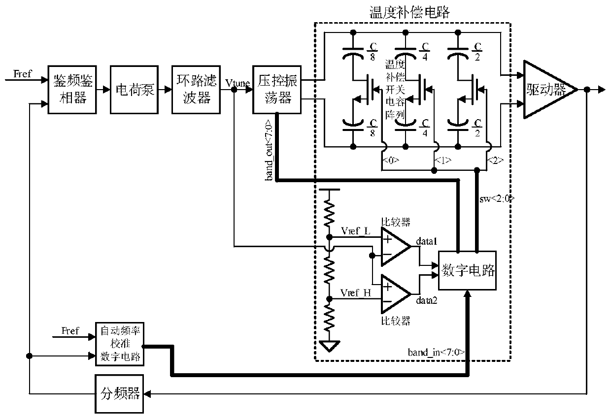 Frequency synthesizer based on switched capacitor array temperature compensation circuit