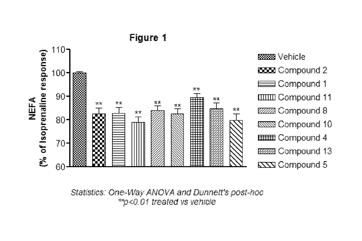 Substituted pyrrolidines as g-protein coupled receptor 43 agonists