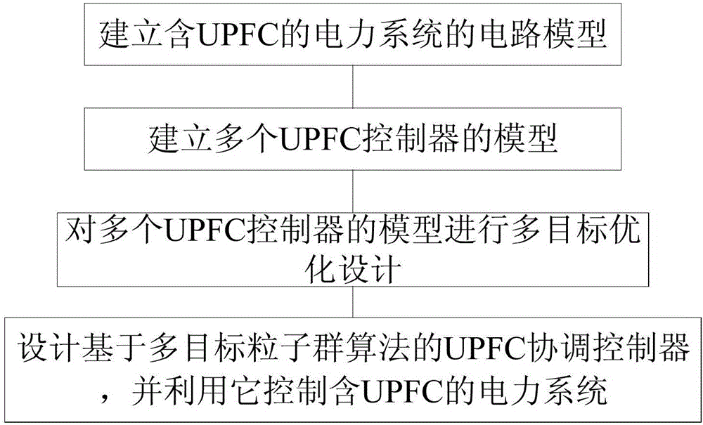 UPFC coordinative control method based on multi-objective particle swarm optimization algorithm
