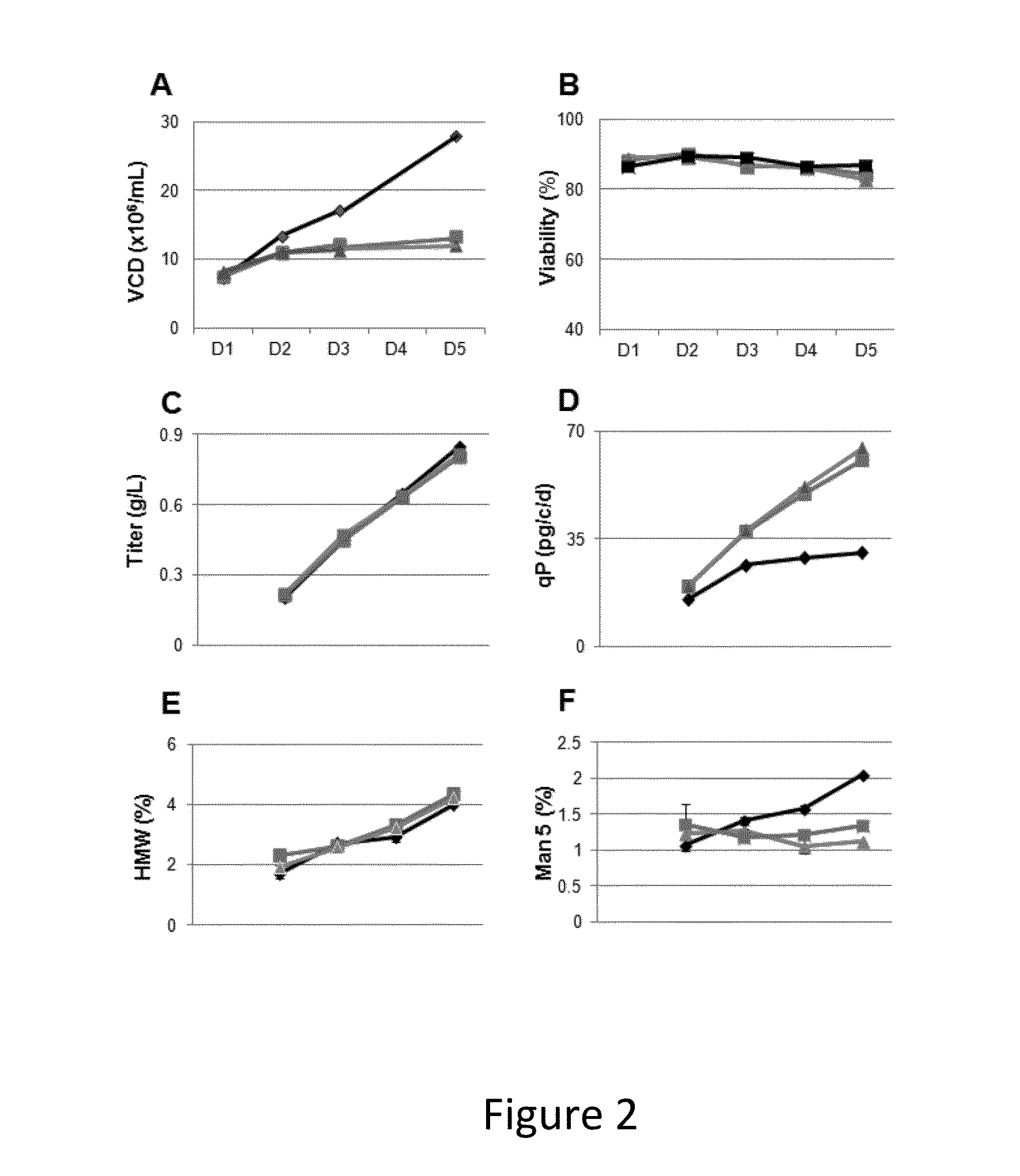 Methods of using cell-cycle inhibitors to modulate one or more properties of a cell culture