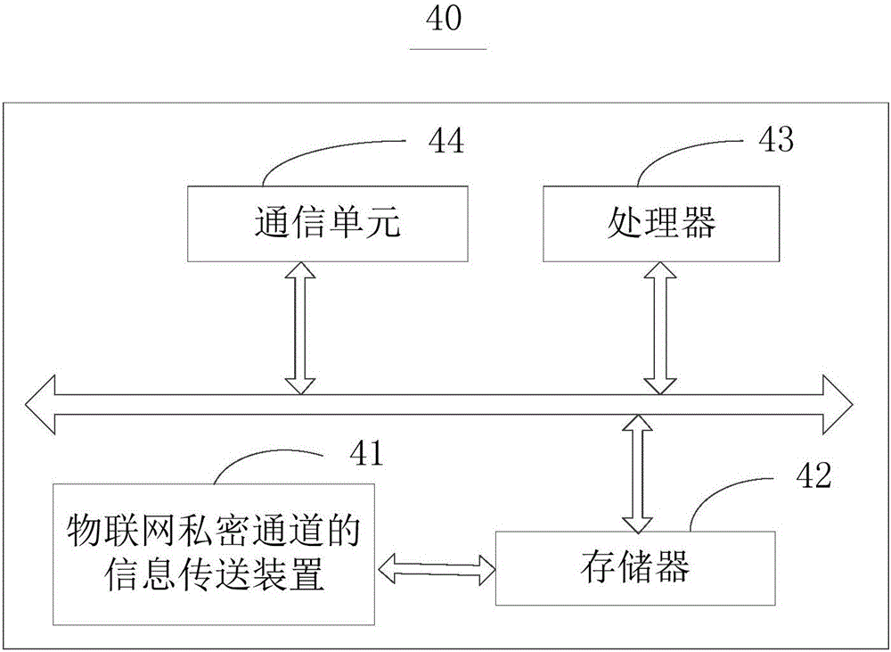 Information transmission and object control method, apparatus and system of private channel of Internet of things