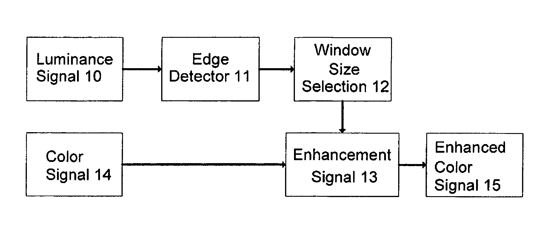 Method and apparatus for adjusting a chrominance signal