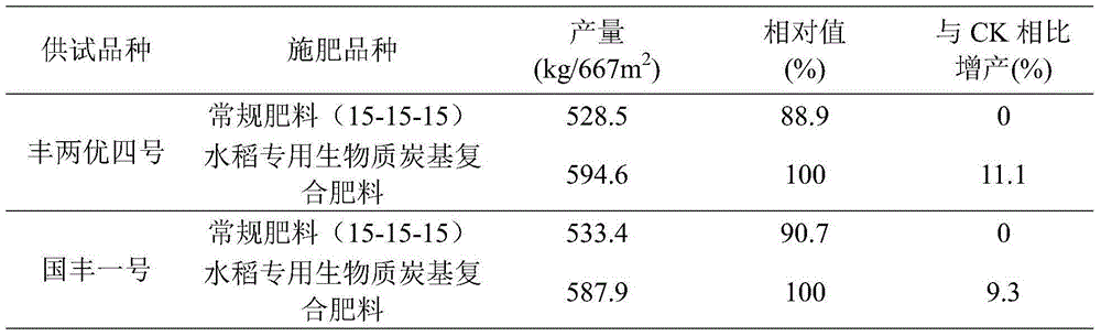 A kind of biochar-based compound fertilizer special for rice and preparation method thereof