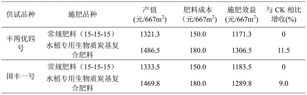 A kind of biochar-based compound fertilizer special for rice and preparation method thereof