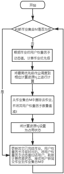Job scheduling method and system based on high response ratio, terminal and storage medium