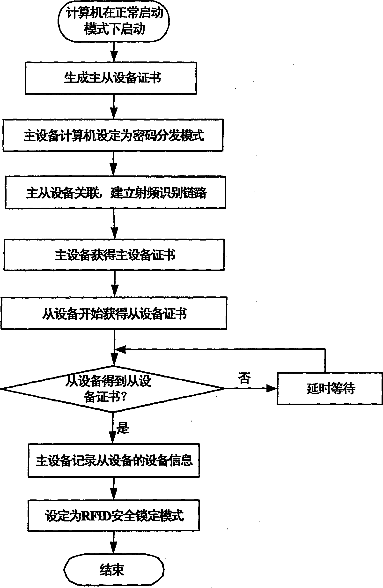 Radio frequency recognizing computer security locking authentication system and method thereof