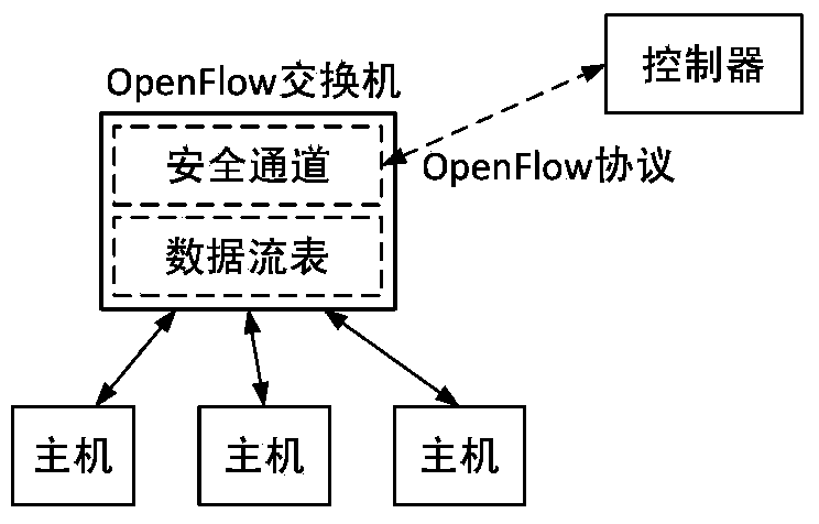 System and method for realizing mobile switching based on Open Flow