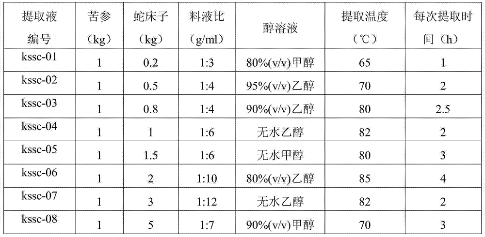 Pesticide composition containing radix sophorae flavescentis and fructus cnidii extracts as well as preparation method and application of pesticide composition