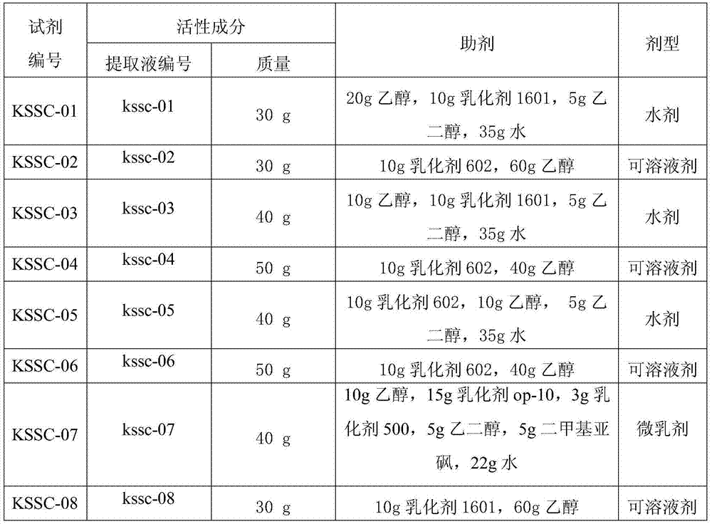 Pesticide composition containing radix sophorae flavescentis and fructus cnidii extracts as well as preparation method and application of pesticide composition
