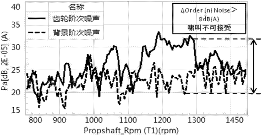 Order sudden peak magnitude-based method for quantitatively evaluating whistler-type noise of AT transmission gear