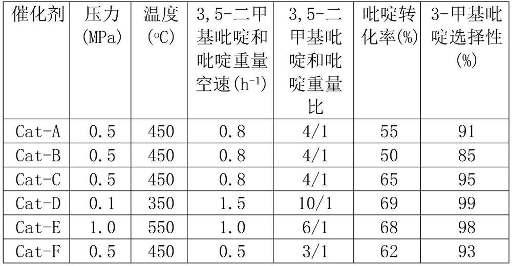 Modification method for catalyst applied to reaction of 3,5-dimethylpyridine and pyridine