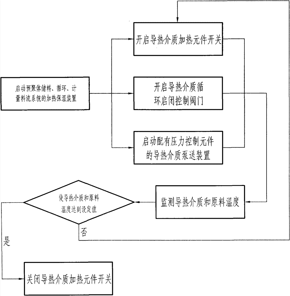 Integration synthesis process for polyurethane prepolymer synthesis and elastic body pouring and casting machine