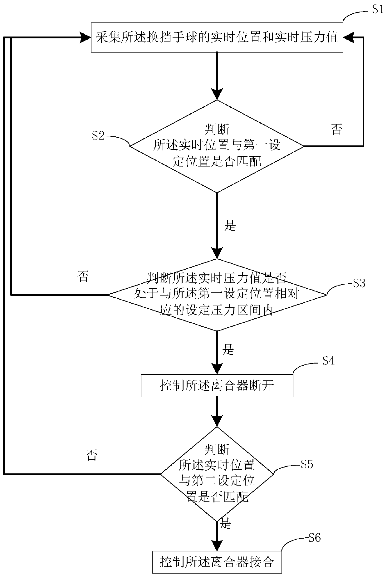 Clutch control device, system and method thereof, and vehicle