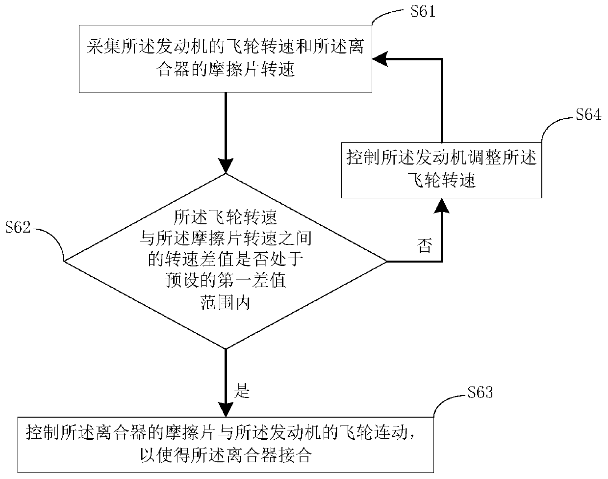 Clutch control device, system and method thereof, and vehicle