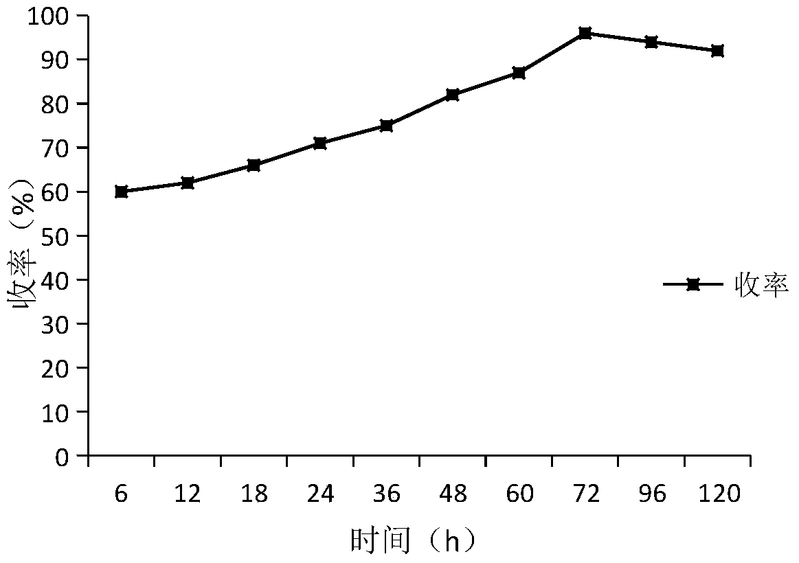 Application and method of α-chymotrypsin in synthesizing bisindolyl-indolin-2-one compounds