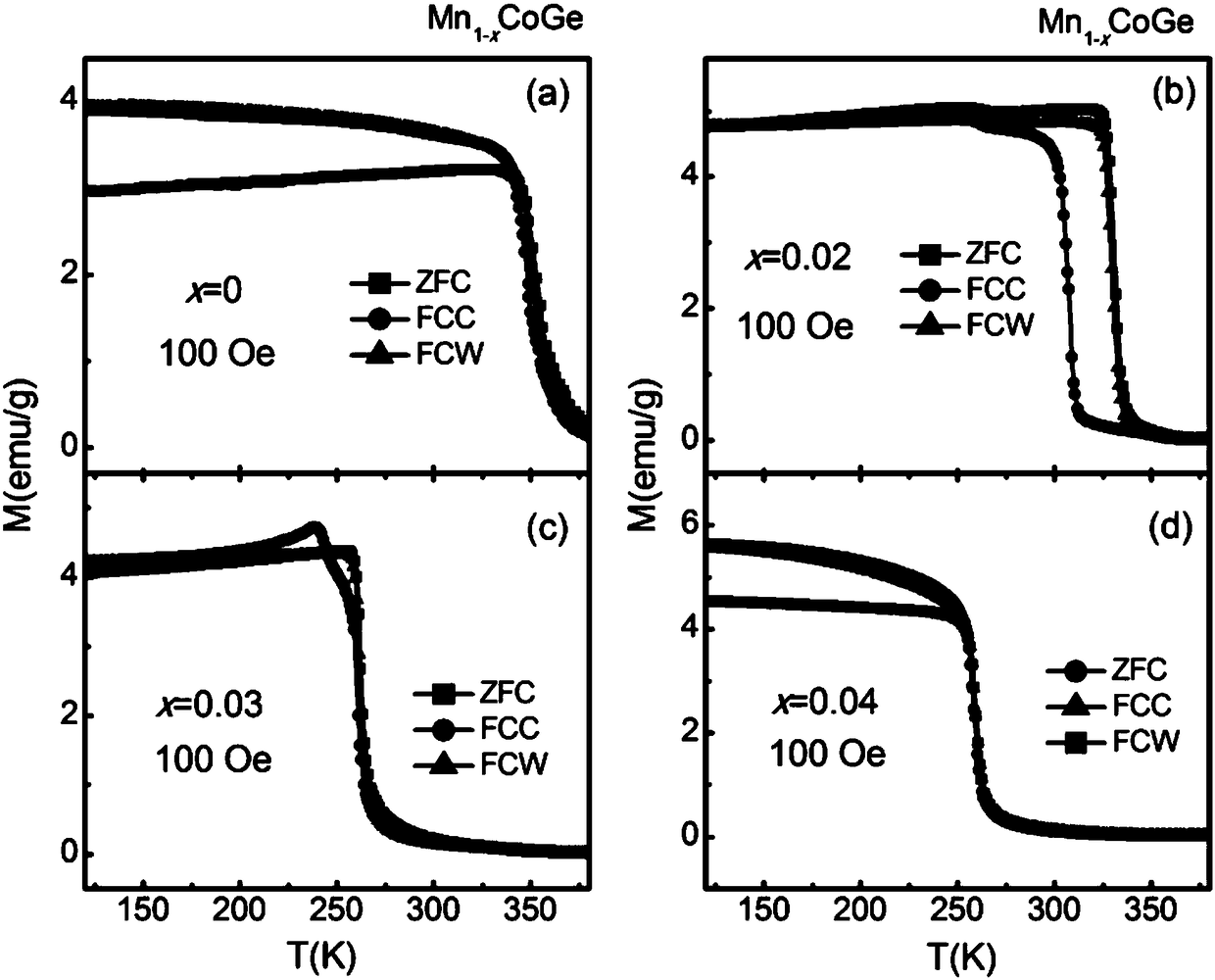 A room temperature wide temperature range giant negative thermal expansion material and its preparation method